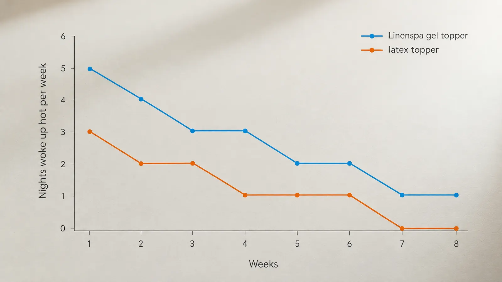 A simple line chart comparing how many nights I woke up hot on each topper over a four month period